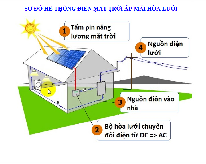 Điện năng lượng mặt trời và nguyên lý sử dụng - Điện năng lượng mặt trời